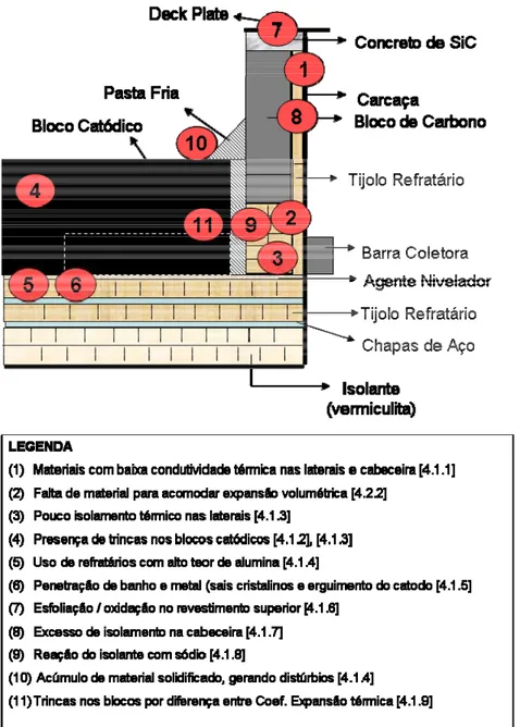 Figura 4.1 Principais problemas encontrados como resultado das autópsias das  cubas da Alcoa Alumínio (O desenho do projeto é meramente ilustrativo