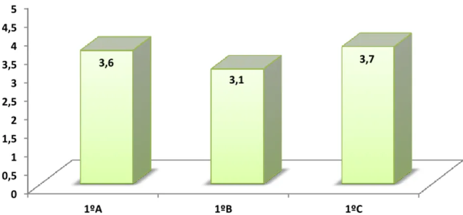 Figura 1 - Resultados da avaliação interna no final do 1.º ano - 2013/2014. 