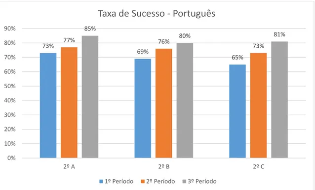 Figura 3 - Taxa de Sucesso dos alunos do Espaço Casulo a Português do início ao final do ano letivo 2014/2015