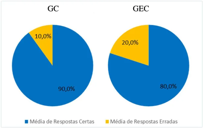 Figura 7 - Resultados da questão de Compreensão de Extração de Significado. 