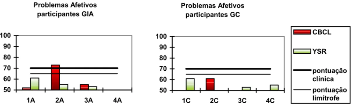 Figura 1. Escores obtidos pelos participantes do GIA e do GC na escala de Problemas Afetivos do DSM- DSM-IV