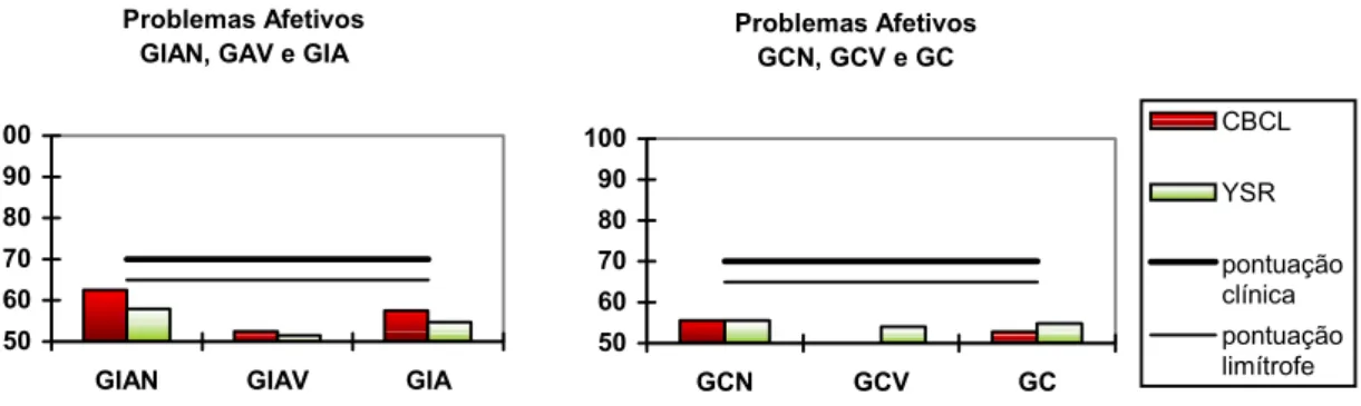 Figura 2. Média dos escores obtidos pelos subgrupos (GIAN, GIAV, GCN e GCV) e pelos grupos GIA e  GC na escala de Problemas Afetivos do DSM-IV