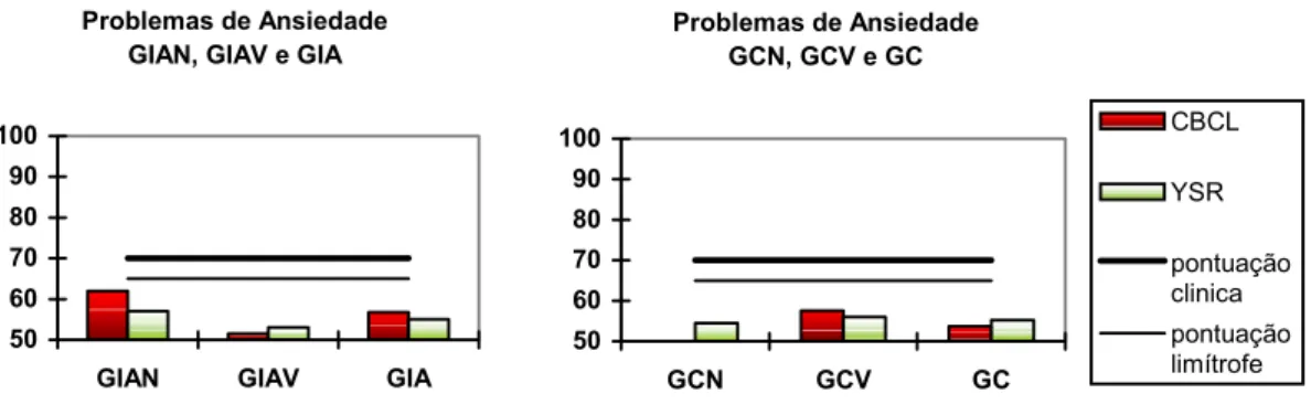 Figura 4. Média dos escores obtidos pelos subgrupos (GIAN, GIAV, GCN e GCV) e pelos grupos GIA e  GC na escala de Problemas de Ansiedade do DSM-IV