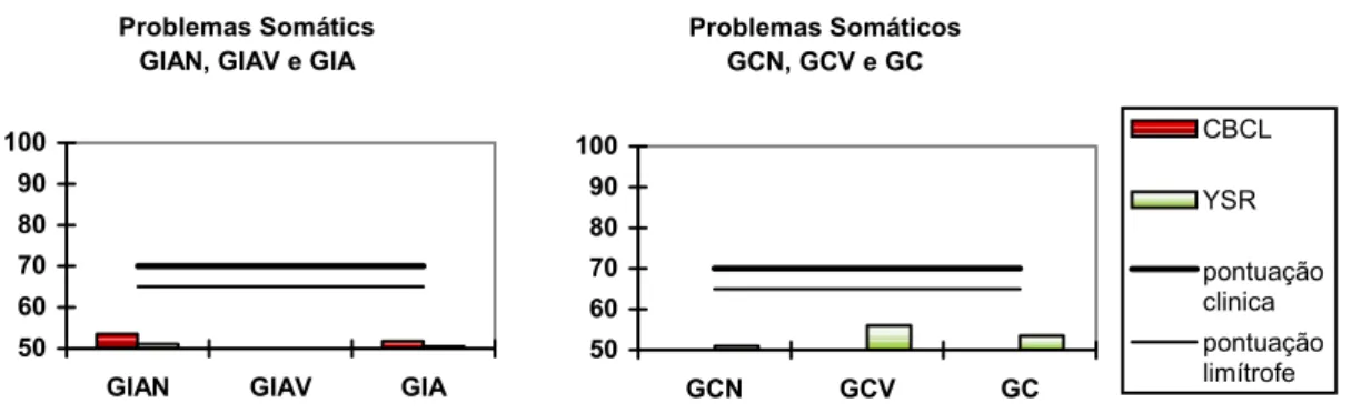 Figura 6. Média dos escores obtidos pelos subgrupos (GIAN, GIAV, GCN e GCV) e pelos grupos GIA e  GC na escala de Problemas Somáticos do DSM-IV