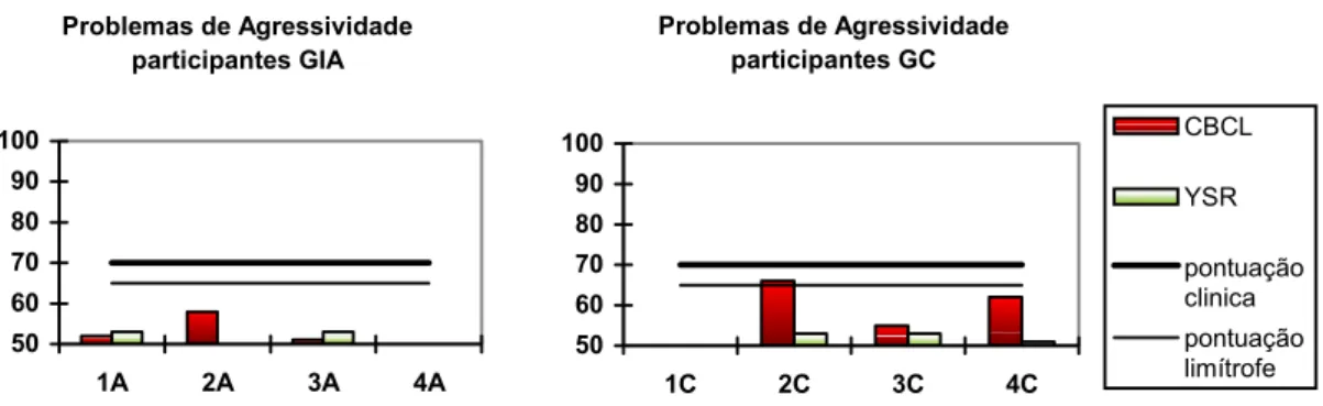 Figura 9. Escores obtidos pelos participantes do GIA e do GC na escala de Problemas de Agressividade  do DSM-IV