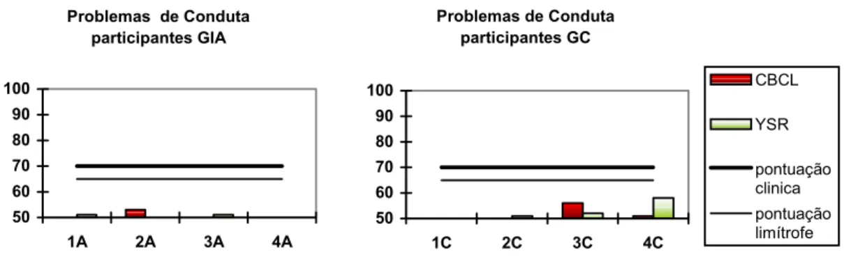 Figura 11. Escores obtidos pelos participantes do GIA e do GC na escala de Problemas de Conduta do  DSM-IV