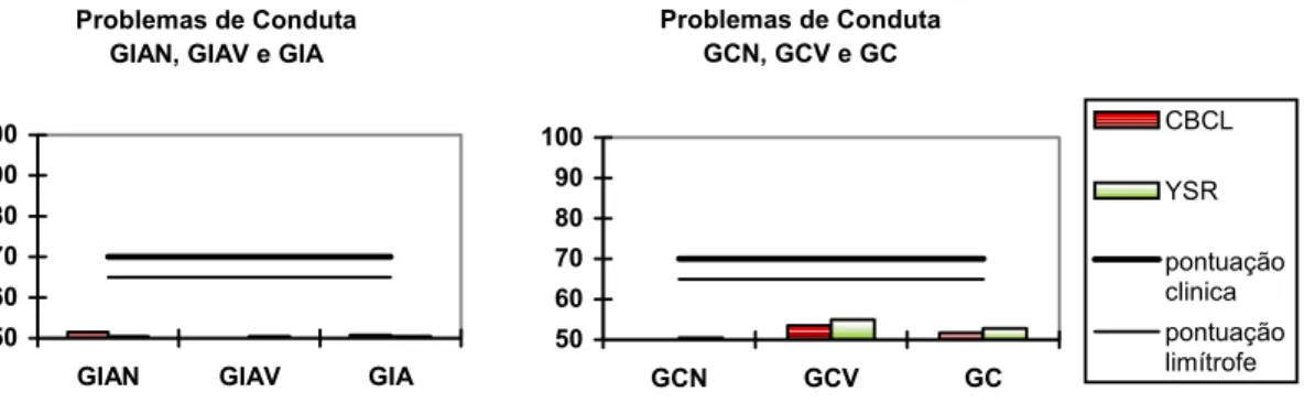 Figura 12. Média dos escores obtidos pelos subgrupos (GIAN, GIAV, GCN e GCV) e pelos grupos GIA  e GC na escala de Problemas de Conduta do DSM-IV