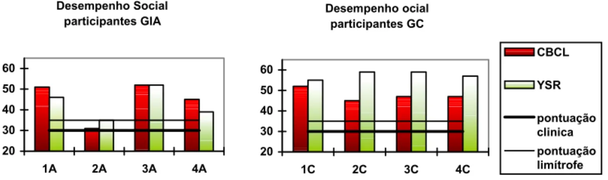Figura 15. Escores obtidos pelos participantes do GIA e do GC na escala de Desempenho Social de  Competência Social