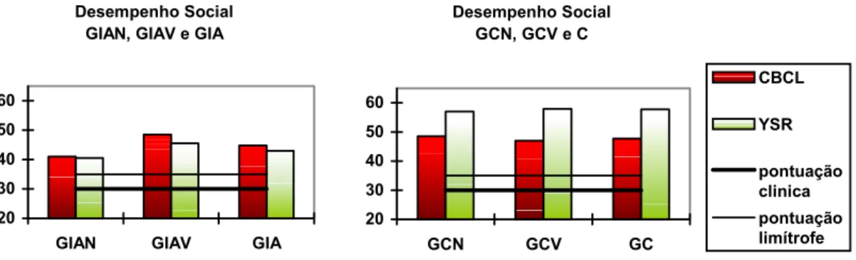 Figura 16. Média dos escores obtidos pelos subgrupos (GIAN, GIAV, GCN e GCV) e pelos grupos GIA  e GC na escala de Desempenho Social de Competência Social
