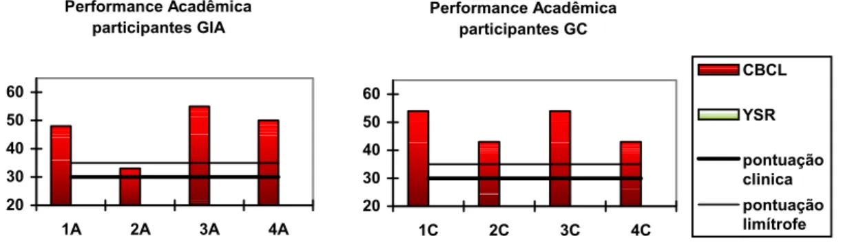 Figura 17. Escores obtidos pelos participantes do GIA e do GC na escala de Performance Acadêmica de  Competência Social