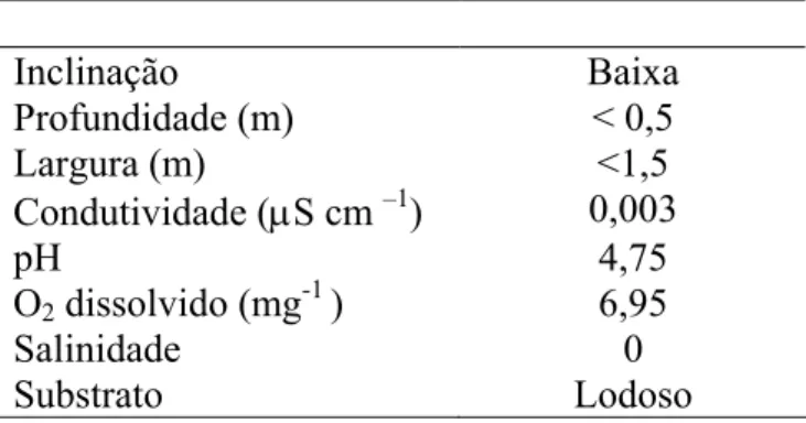 Tabela I. Principais características físicas e químicas do córrego do Fazzari.  Inclinação Baixa  Profundidade (m)  &lt; 0,5  Largura (m)  &lt;1,5  Condutividade (µS cm  –1 )  0,003  pH 4,75  O 2  dissolvido (mg -1  ) 6,95  Salinidade   0  Substrato Lodoso