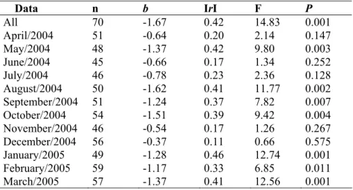 Table III. Results of regressions on the relationships between population abundance and body size of the Fazzari  stream Chironomidae assemblage data set from the entire year (All) and from each month independently, n –  number of species, b – OLS slope, I
