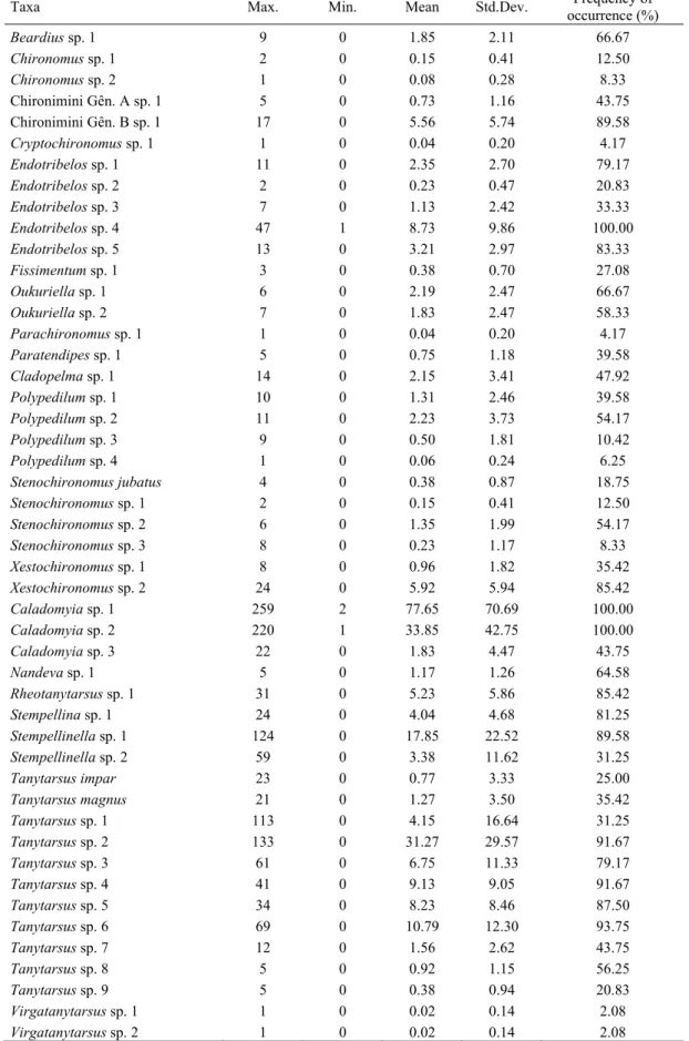 Table I. Summary of the time series total catches for all Chironomidae species at the Fazzri stream, São Carlos,  Brazil 