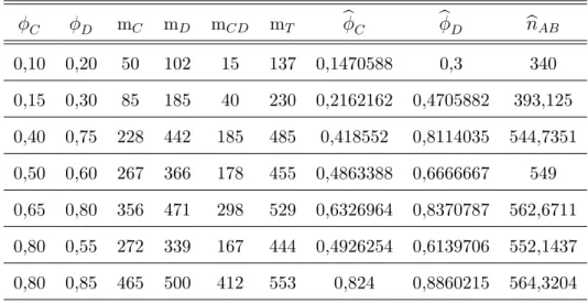 Tabela 3. Estatísticas e estimativas de máxima verossimilhança de C ; D e n AB . C D m C m D m CD m T b C b D n b AB 0,10 0,20 50 102 15 137 0,1470588 0,3 340 0,15 0,30 85 185 40 230 0,2162162 0,4705882 393,125 0,40 0,75 228 442 185 485 0,418552 0,8114035 