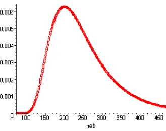 Figura 1. Grá…co da função de probabilidades a posteriori de n AB para = = 0 = 0 = 1: