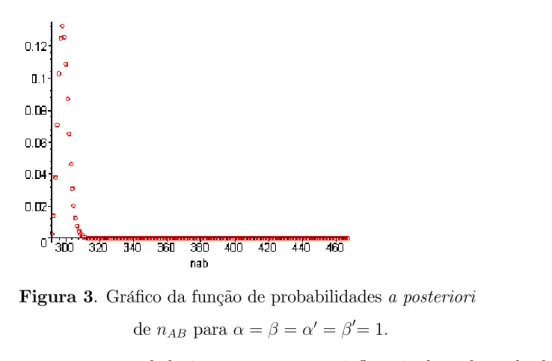 Figura 3. Grá…co da função de probabilidades a posteriori de n AB para = = 0 = 0 = 1:
