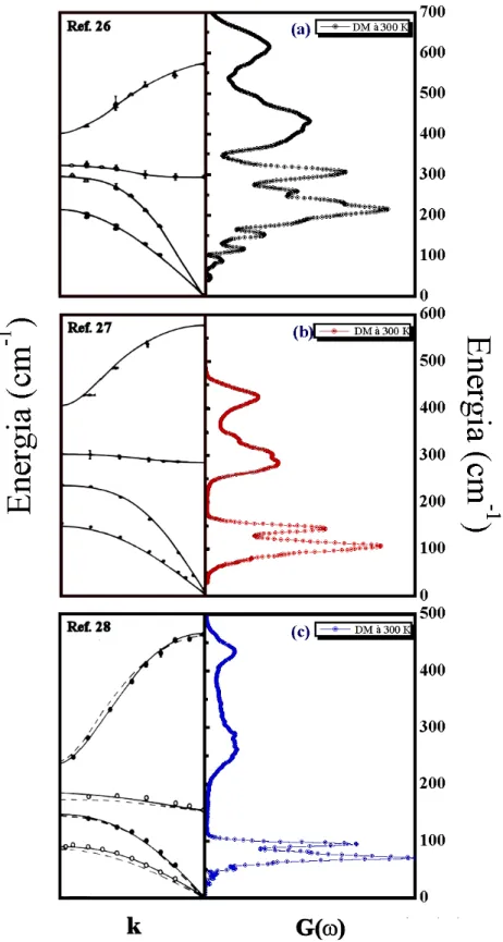 Figura 6.2: Comparação entre as curvas de dispersão com as densidades de estados vibracionais à T = 300 K para os óxidos de (a) cálcio, (b) estrôncio e (c) bário.