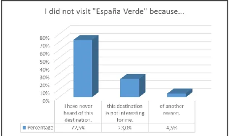 Figure 5.5: Reasons for not visiting the destination 