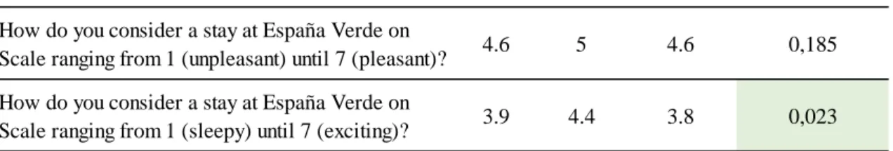 Table 5.5: Comparison of the affective perception of visitors and non-visitors   (Mann-Whitney test – p-value) 