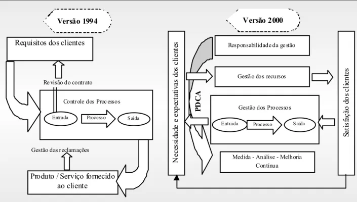 FIGURA 2.3 – Diferenças entre as revisões da norma ISO 9000 de 1994 e 2000 