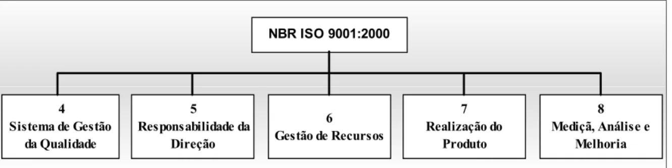 FIGURA 2.4 - Seções da NBR ISO 9001:2000 