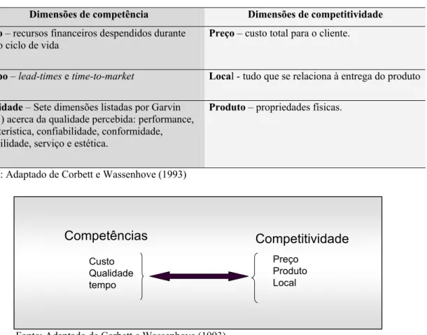 TABELA 3.1 - Dimensões de competência e competitividade 