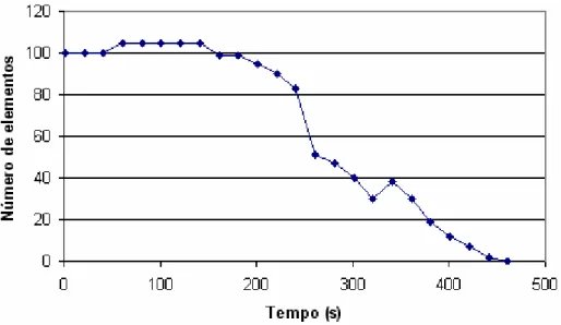 Figura 8: Quantidade de elementos em uma rede com invasores 