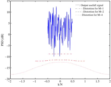 Fig. 7. Quantization noise spectrum for different oversampling factors.