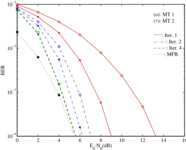Fig. 8. BER performance for a BS cooperation scenario with P = 2 MTs, R = 2 BSs and without quantization.