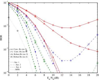 Fig. 12. BER performance for a BS cooperation scenario with P = 2 MTs and R = 2 BSs. Comparison of results with quantization with m = 3 and 4 bits of resolution employing a conventional and robust receivers (2nd MT).