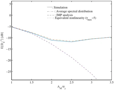 Fig. 6. Average PSD of the quantization noise obtained theoretically and by simulation