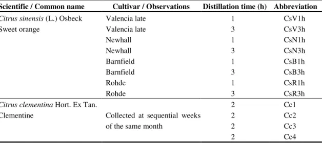 Table 1. Scientific and common names of the studied species, their cultivars and distillation times