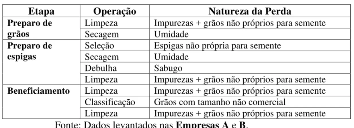 Tabela 2: Perdas no processo produtivo. 