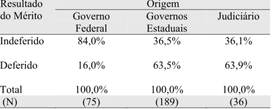 Tabela 2. Resultado do mérito das ADINS, de acordo com a origem   da lei contestada, entre outubro de 1988 e março de 2003  