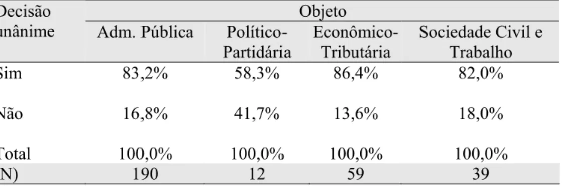 Tabela 10. Unanimidade da decisão, de acordo com o objeto da lei, entre outubro   de 1988 e março de 2003 