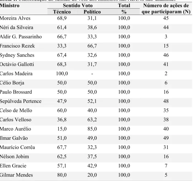 Tabela 1. Classificação do sentido do voto dos ministros nas ADINS não-unânimes   Sentido Voto  Total 