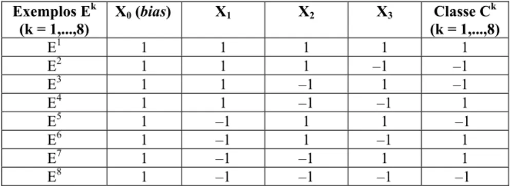 Tabela 2.3 – Conjunto de treinamento que representa a o problema paridade-3, com o temo bias  incluído  Exemplos E k (k = 1,...,8)  X 0  (bias) X 1 X 2 X 3  Classe Ck(k = 1,...,8)  E 1  1  1 1  1 1  E 2  1  1 1  –1  –1  E 3  1  1  –1  1  –1  E 4  1  1  –1 