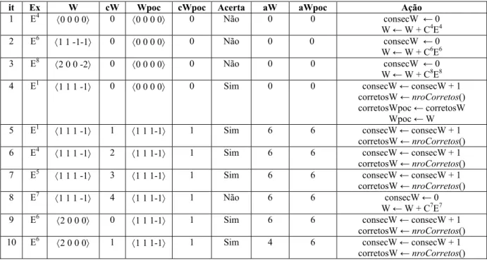 Tabela 2.5 – Exemplo de execução passo a passo do algoritmo PMR, para o conjunto de treinamento  da Tabela 2.3 