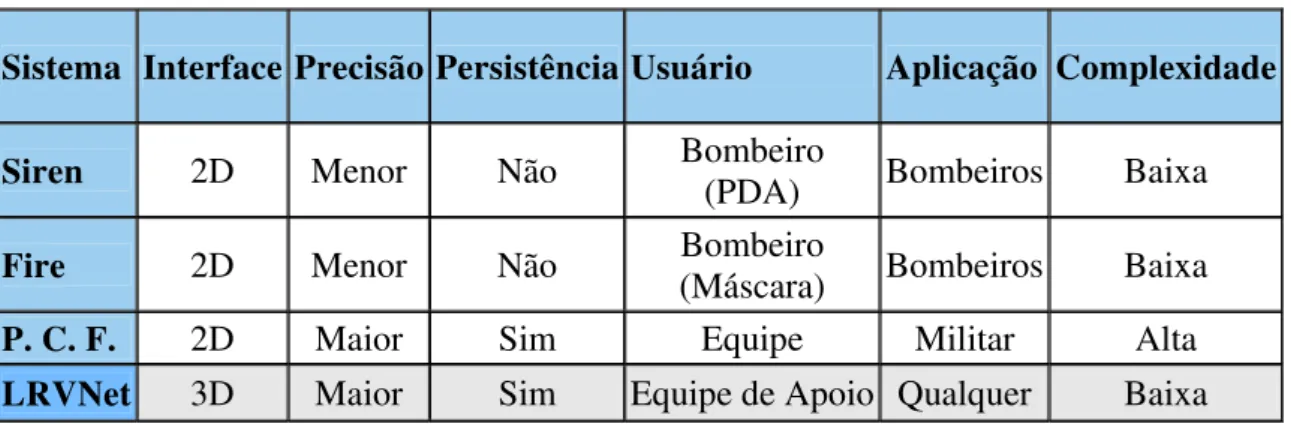 Tabela 1 - Comparação entre os Sistemas de Monitoramento 