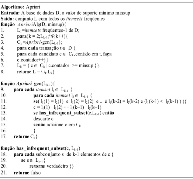 Figura 2.1 Algoritmo Apriori (AGRAWAL; SRIKANT, 1994)