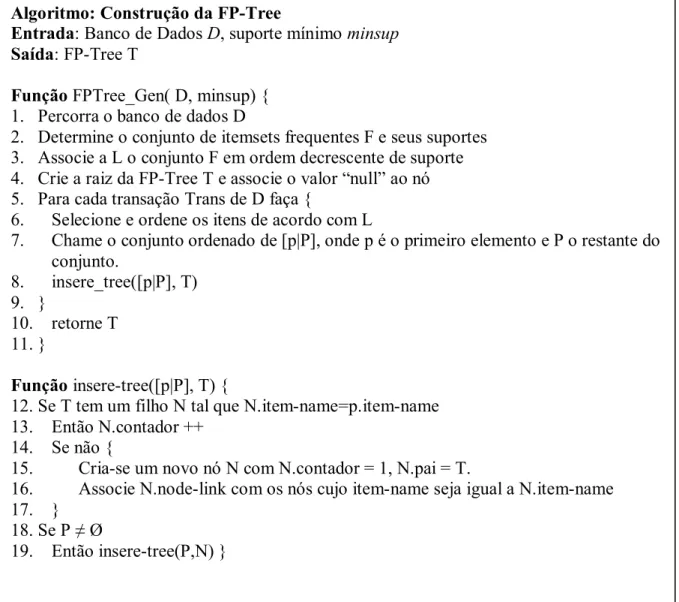 Figura 2.6 Construção da FP-Tree (HAN; PEI; YIN, 2000) 