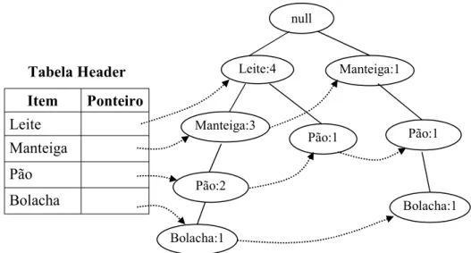 Figura 2.7 Exemplo de FP-Tree 