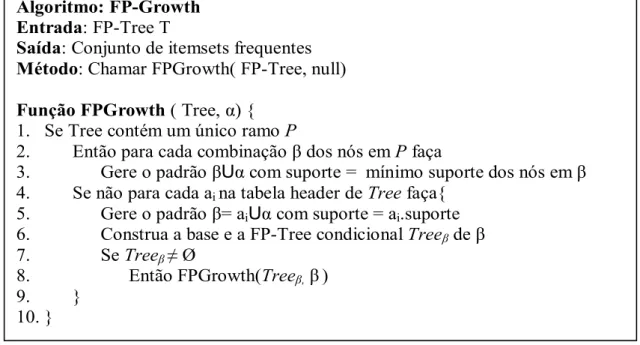 Figura 2.9 Algoritmo FP-Growth (HAN; PEI; YIN, 2000) 