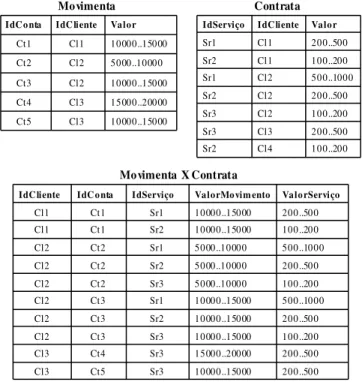 Figura 3.2 Relacionamentos e sua junção 