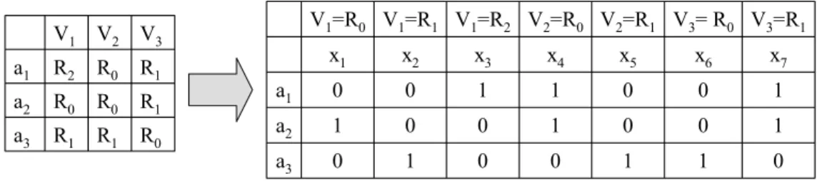 Figura 3.4 - Exemplo de conversão de tabela dimensão   para modo binário (NG; FU; WANG, 2002) 