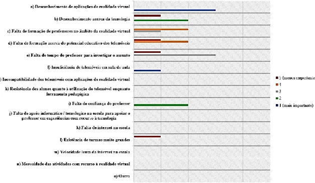 Figura 48 - Questionário inicial: Razões pelas quais os professores não utilizam a RV nas aulas 