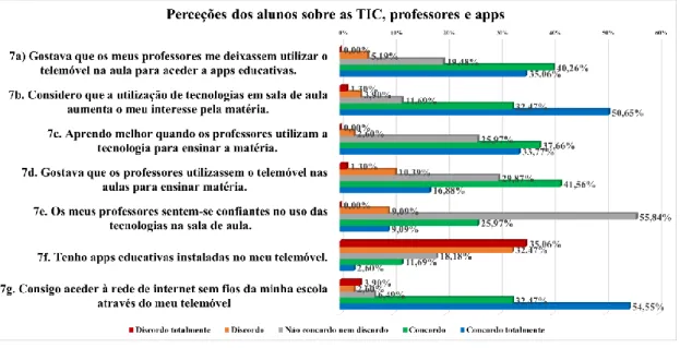 Figura 52 - Questionário inicial: perceções dos alunos sobre as TIC, professores e apps 