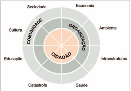 Fig. 1 ‑ Roda de Resiliência.