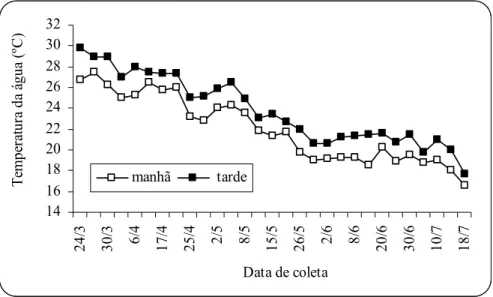 Figura 1 – Variação dos valores da temperatura da água, pela manhã e à tarde,   dos viveiros V 1  e V 2 , por coleta, durante o período 15/03 a 20/07/2000
