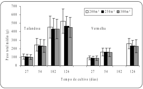 Figura 2 – Valores médios do peso total ± desvio-padrão, nos dias de biometria  durante o tempo de cultivo, para a tilápia tailandesa e vermelha nas diferentes  densidades de estocagem, no período de 15/03 a 20/07/2000
